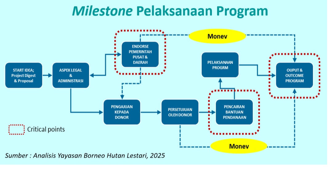 Milestone