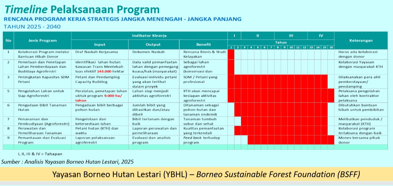 Rencana Sebaran Lokasi